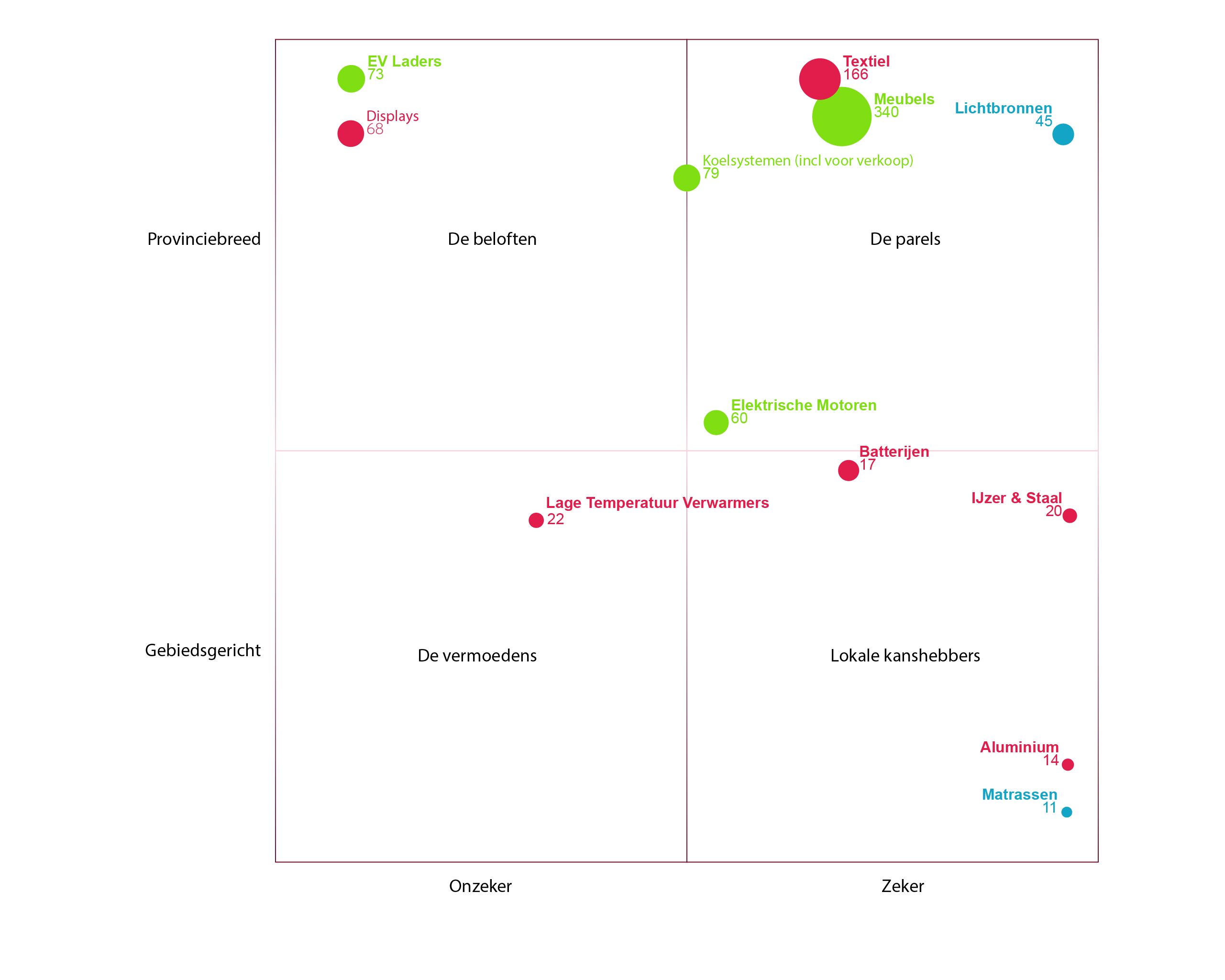 Strategisch kwadrant dat ESPR-productgroepen in kaart brengt op zekerheid van data en geografische spreiding over Zuid-Holland, met belgrootte voor geschat aantal getroffen bedrijven en kleur voor regelgevingstijdlijn